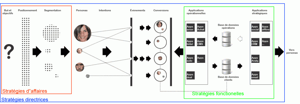 Forces de l'organisation : stratégies directrices, stratégies d'affaires, stratégies fonctionnelles