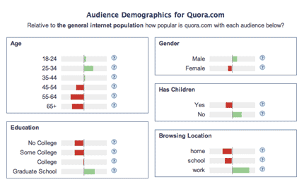 Audience démographique de Quora.com