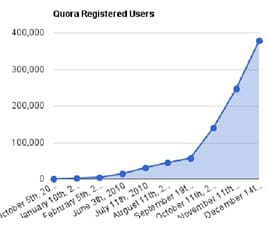 Nombre d'utilisateurs de Quora