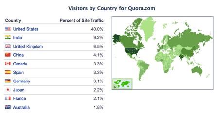 Visites par pays pour Quora.com